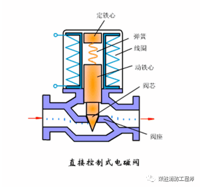 長春電動閥和電磁閥，到底有什么區(qū)別
